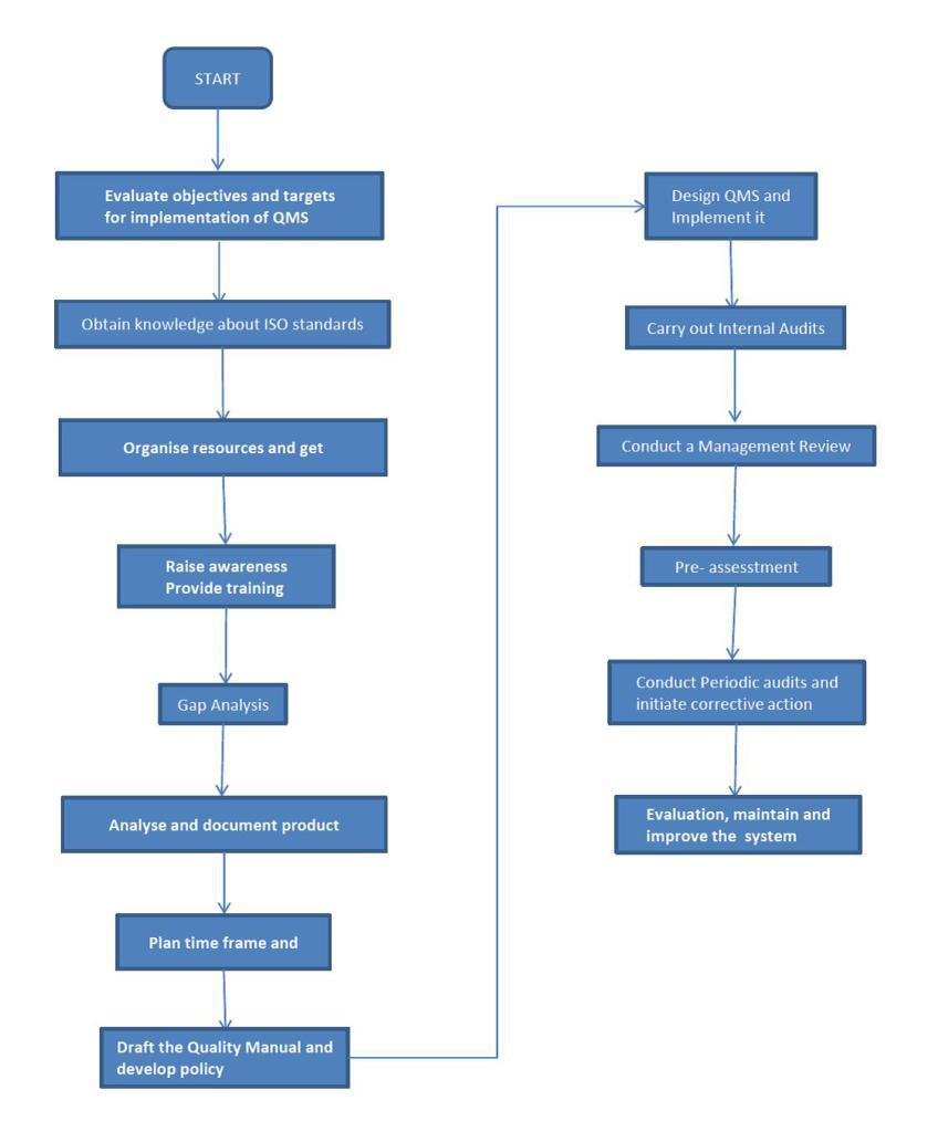 Implementing ISO Standards